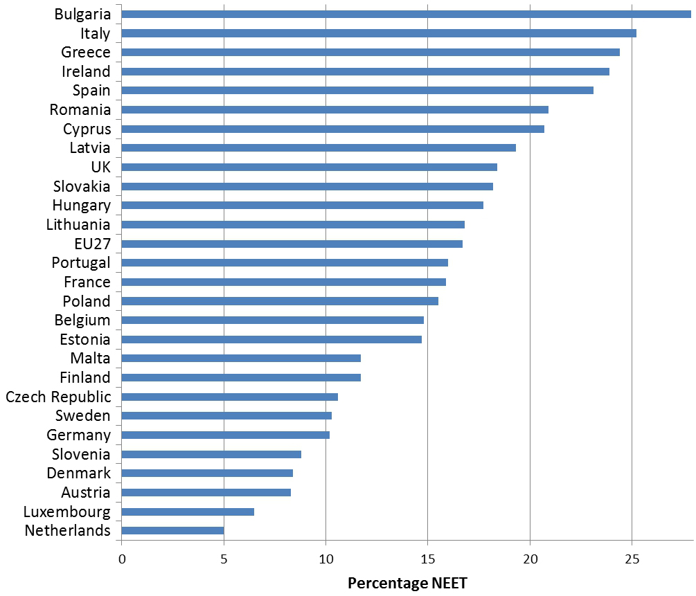 Total Percentage of 18-24 not in employment, education or training