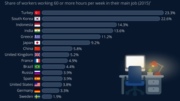 where the most workers put in a 60-hour week