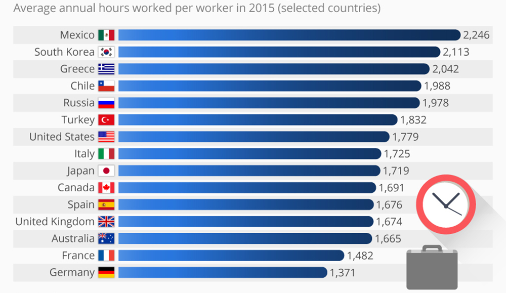 who works the most hours every year