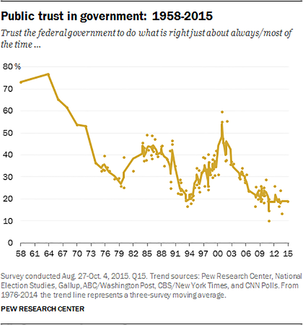 HowAmericansViewTheirGovovernment