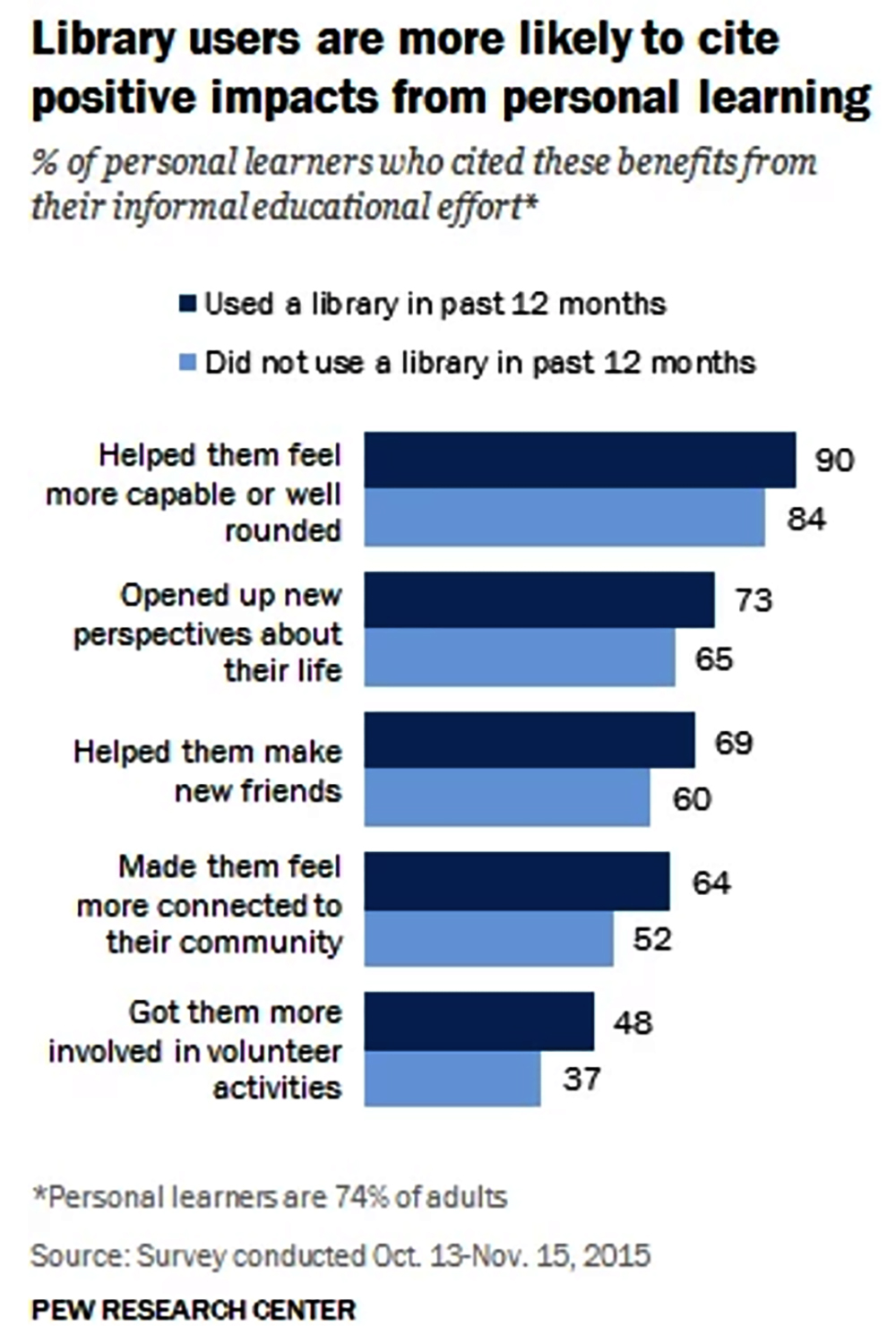libray users cite impacts from personal learning d'purb dpurb website