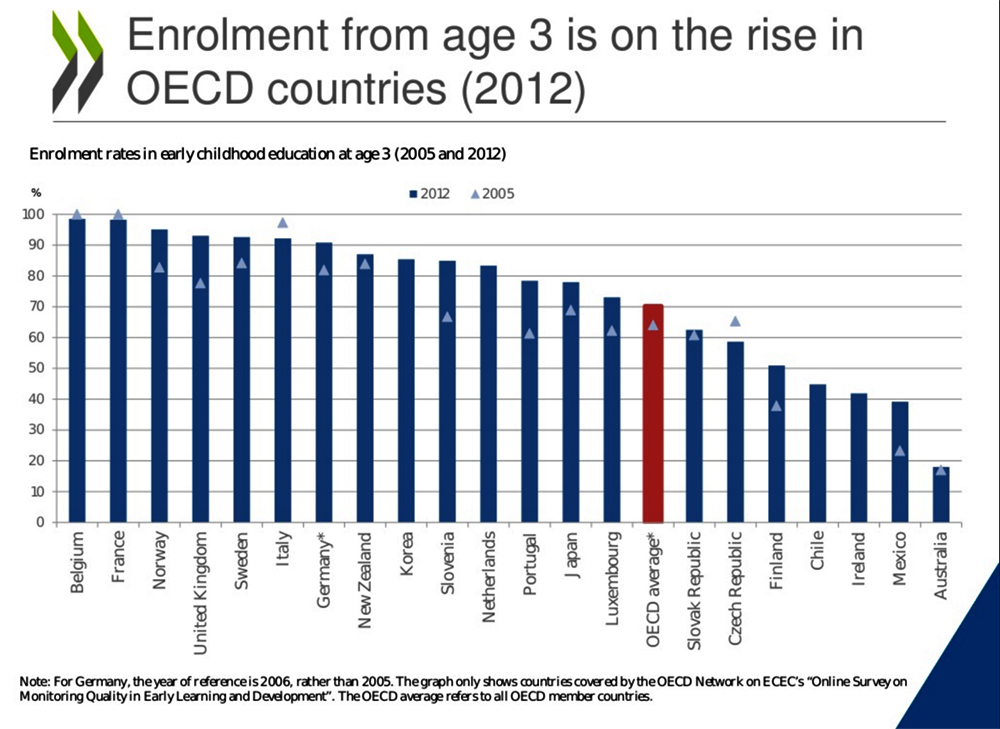 startingstrongenrolmentfromage3oecd