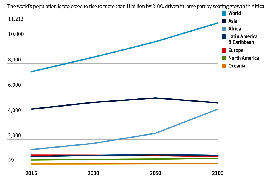 Unbelievable African Population Growth