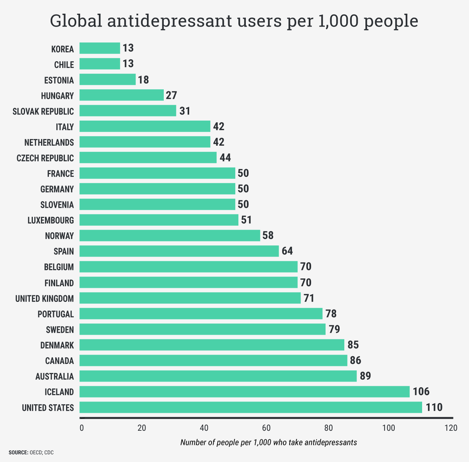 Number of people who take antidepressants