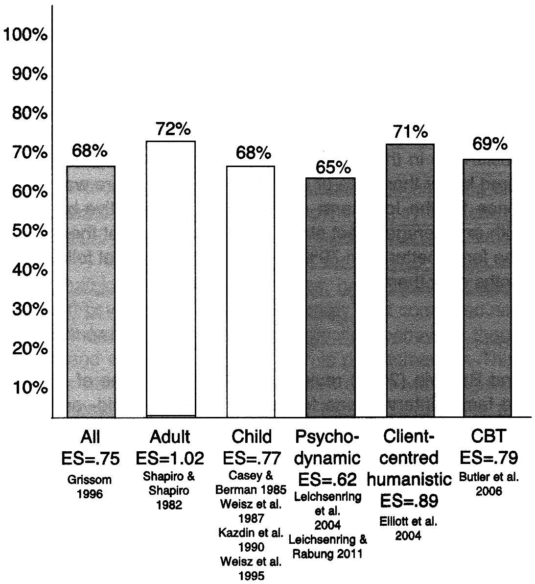 FIGURE B - SUCCESS RATES W ADULTS &amp; CHILDREN