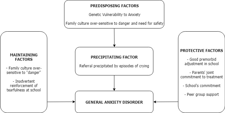 General Anxiety Disorder Formulation