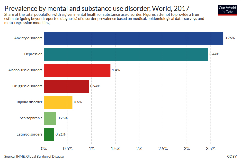 Prevalence by mental and substance use disorder 2017 - our world in data