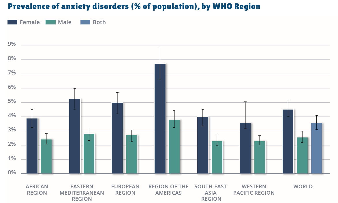 Prevalence of Anxiety Disorders by WHO region