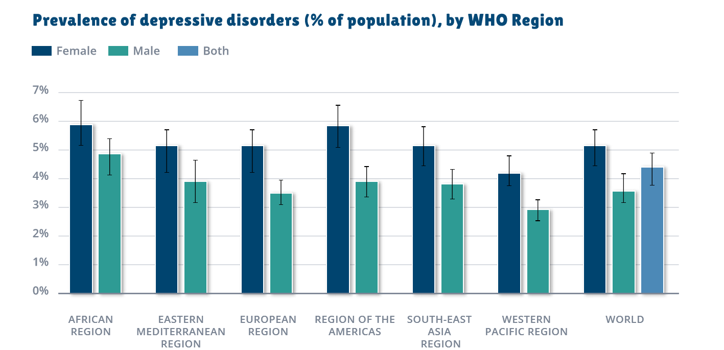Prevalence of Depressive Disorders by WHO region
