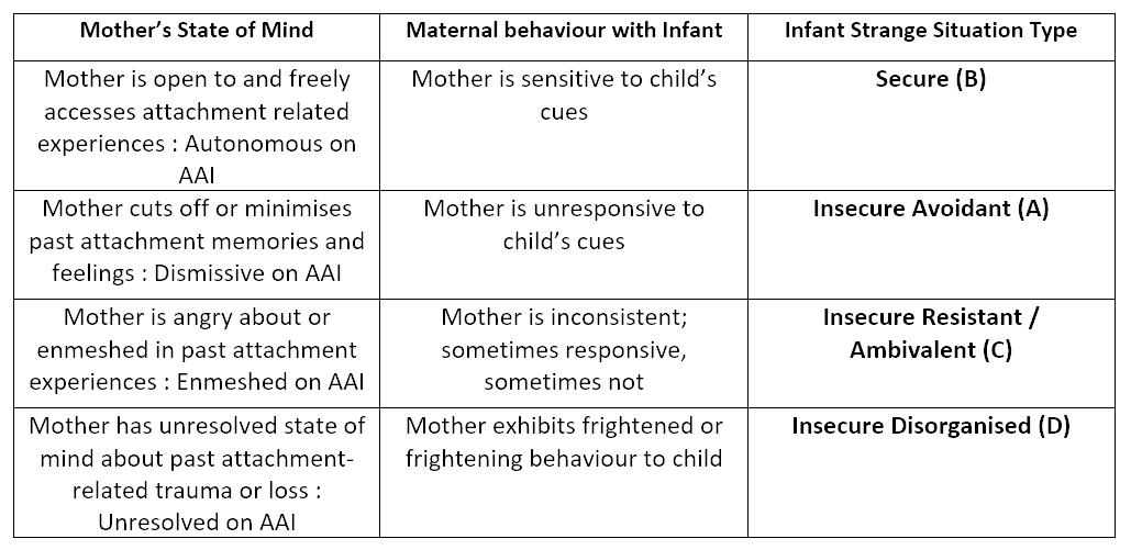 TC - Hypothesized relationships between maternal stage of mind (AAI), maternal behaviour, and child attachment type