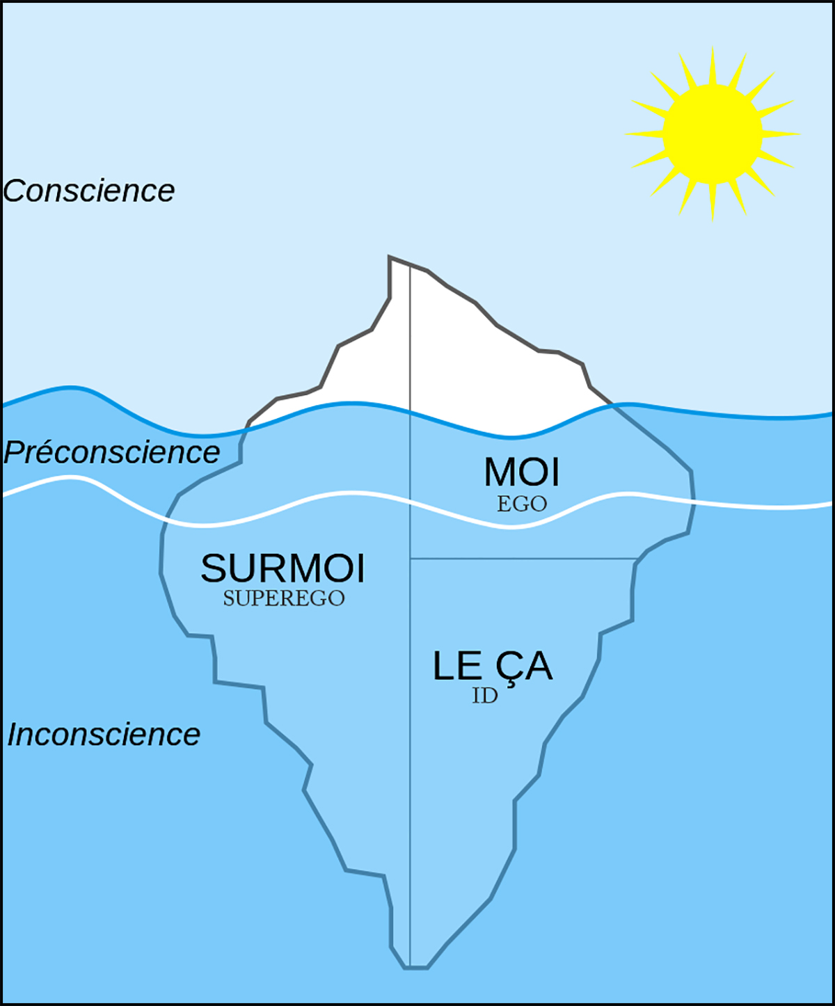 Modèle_Structurel_Id(LeCa)_Ego(Moi)_SuperEgo(Surmoi)_IcebergModel_dpurb