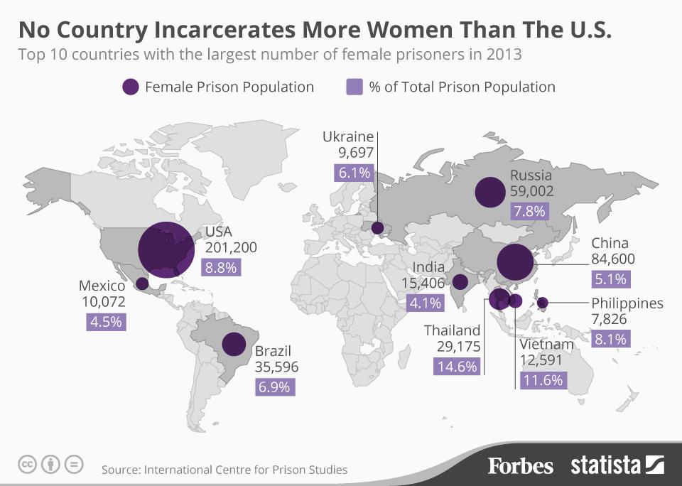 The US has more women in prison than China, India &amp; Russia combined