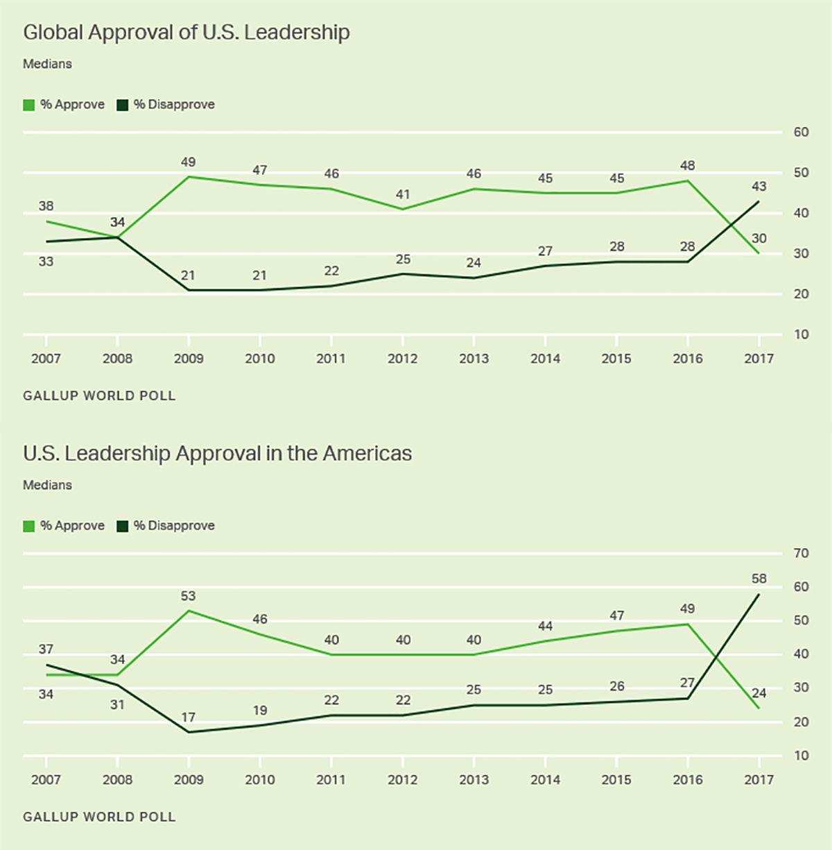 US Leadership Approval Gallup Stats