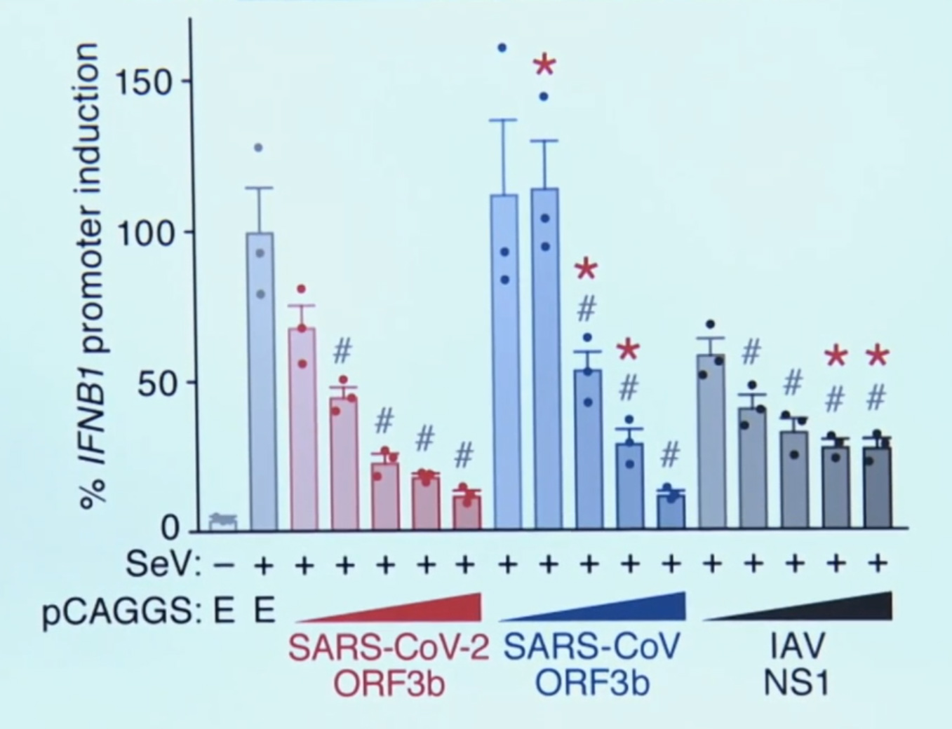 013 Lower interferons severe symptoms