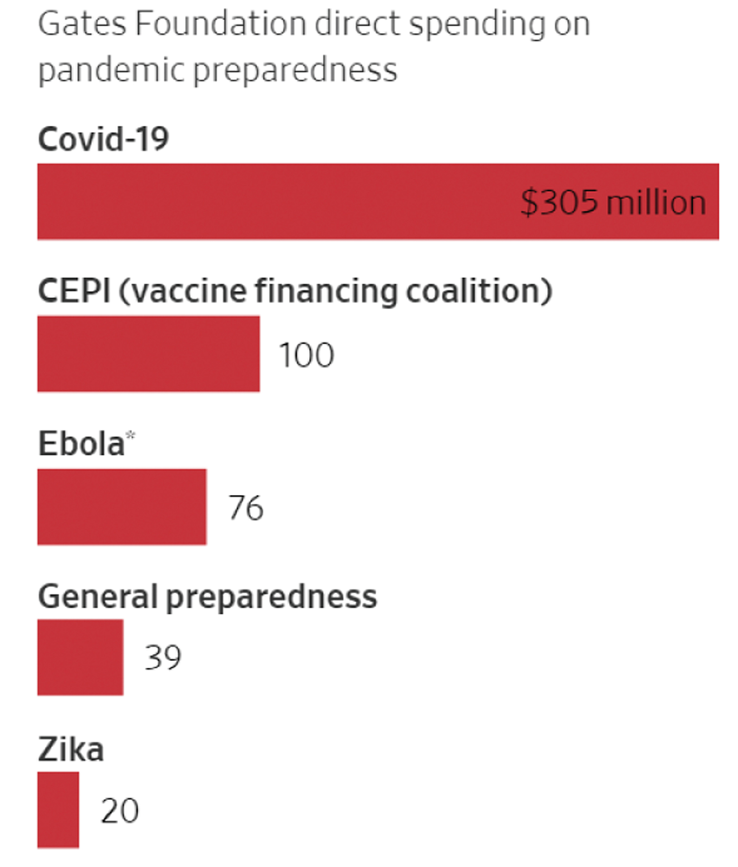 Gates Foundation spending on pandemic preparedness