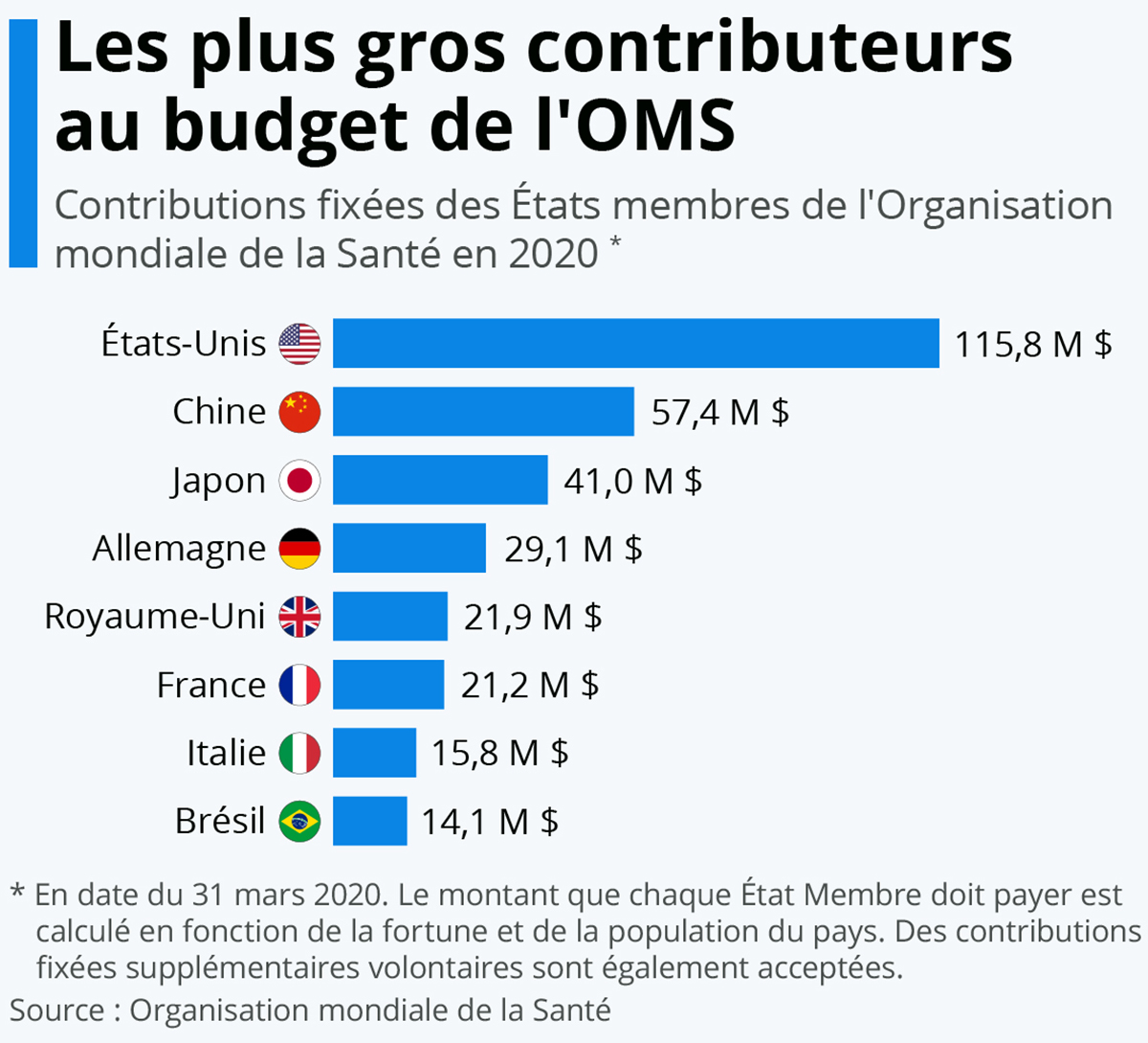 20200415_WHO_Contributions
