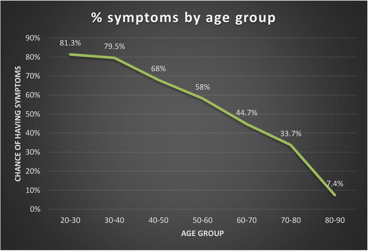 Percentage symptoms by age