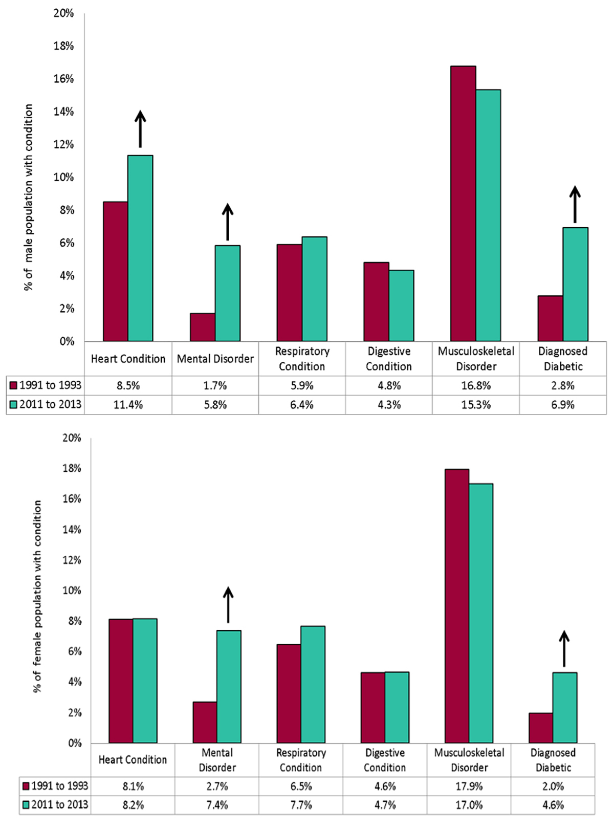 Prevalence of medical conditions for people aged 40 to 60 in 1991 to 1993 and 2011 to 2013
